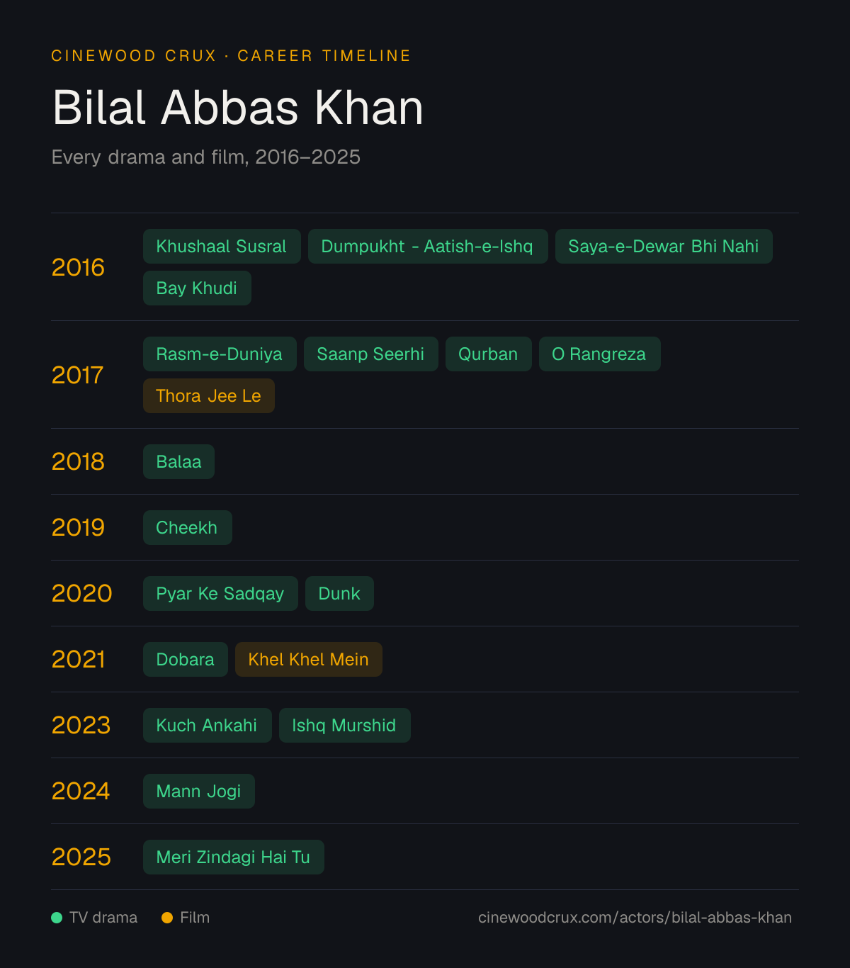 Timeline of Bilal Abbas Khan's TV dramas and films by year, 2016 to 2025