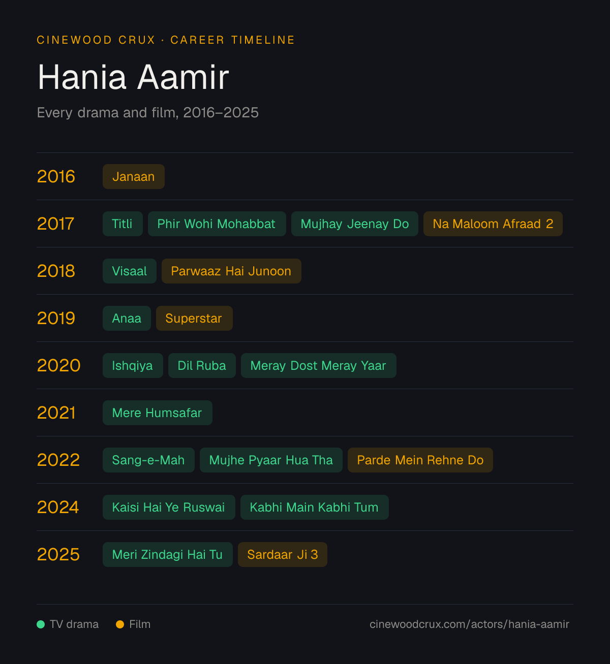 Timeline of Hania Aamir's TV dramas and films by year, 2016 to 2025